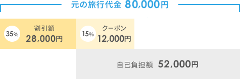 元の旅行代金40,000円の場合